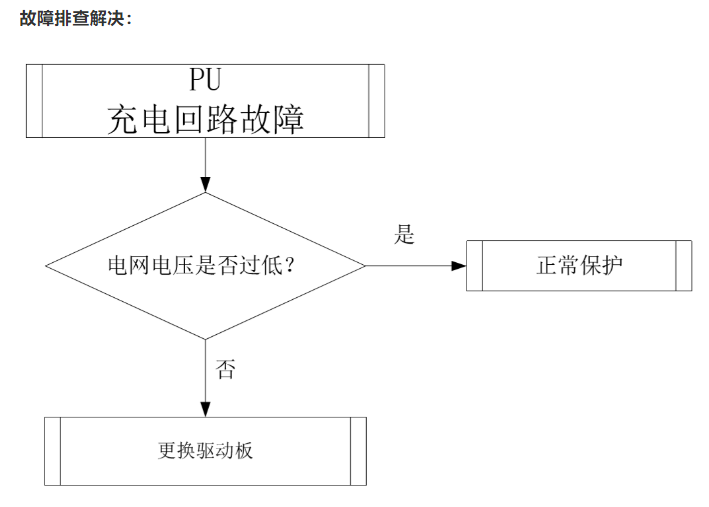 上海風管機故障排查