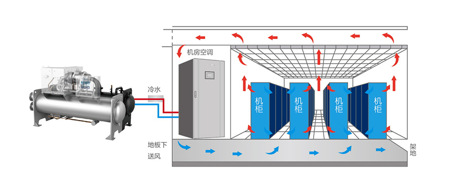 美的機房空調恒溫恒濕