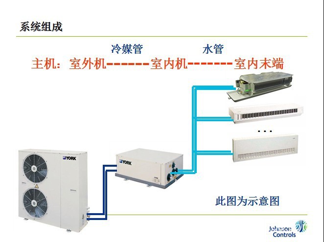 約克中央空調風冷式分體冷水熱泵機組 YSACYSOC(H)